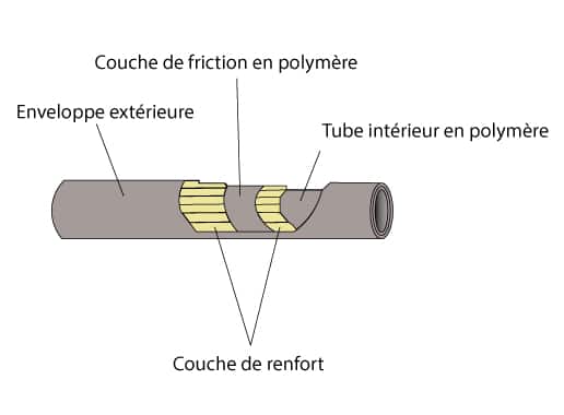 DE QUOI SE COMPOSE UN FLEXIBLE HYDRAULIQUE ?